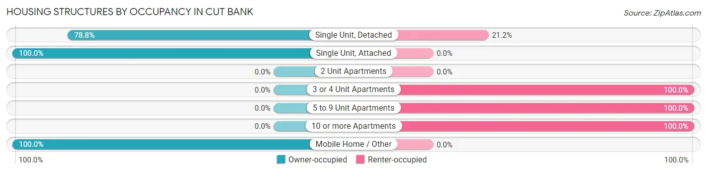 Housing Structures by Occupancy in Cut Bank