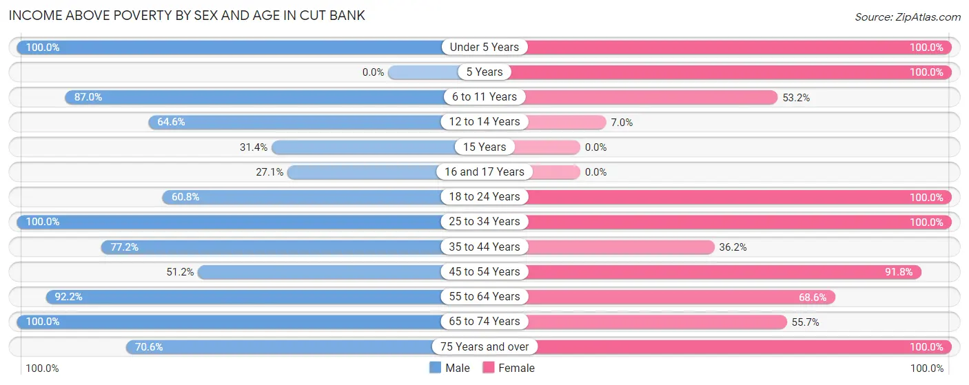 Income Above Poverty by Sex and Age in Cut Bank