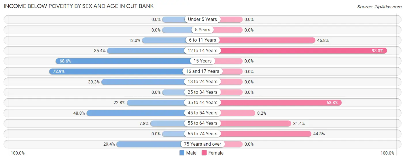 Income Below Poverty by Sex and Age in Cut Bank