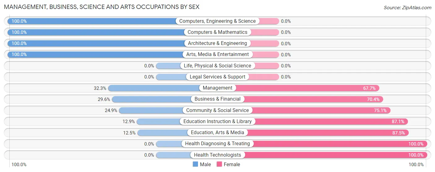 Management, Business, Science and Arts Occupations by Sex in Cut Bank