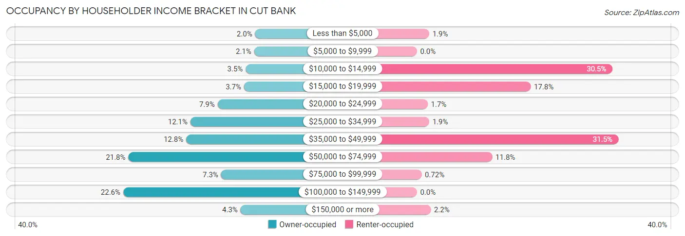 Occupancy by Householder Income Bracket in Cut Bank