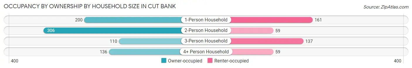 Occupancy by Ownership by Household Size in Cut Bank