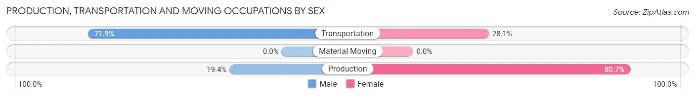 Production, Transportation and Moving Occupations by Sex in Cut Bank