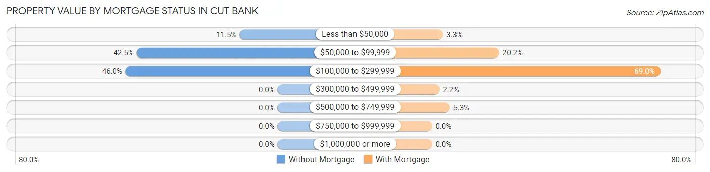 Property Value by Mortgage Status in Cut Bank