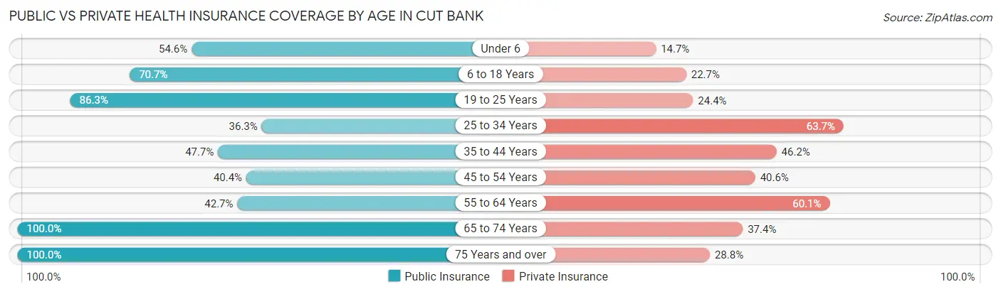 Public vs Private Health Insurance Coverage by Age in Cut Bank