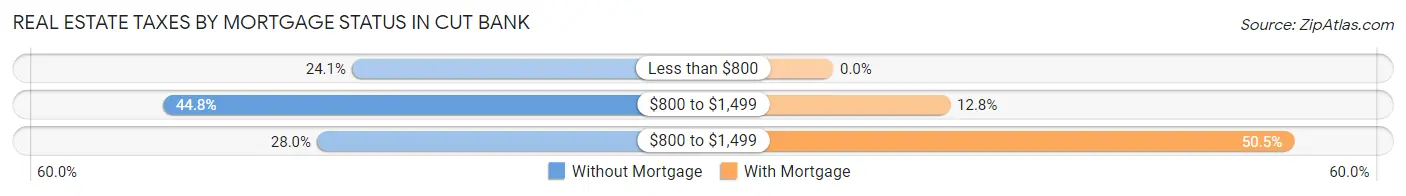 Real Estate Taxes by Mortgage Status in Cut Bank