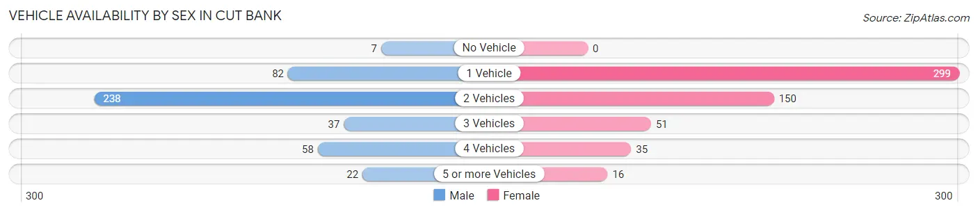 Vehicle Availability by Sex in Cut Bank