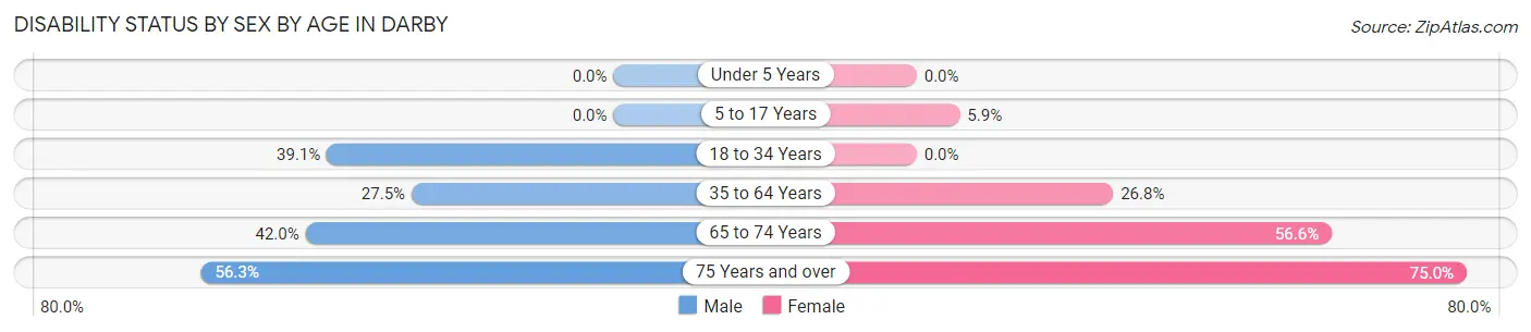 Disability Status by Sex by Age in Darby