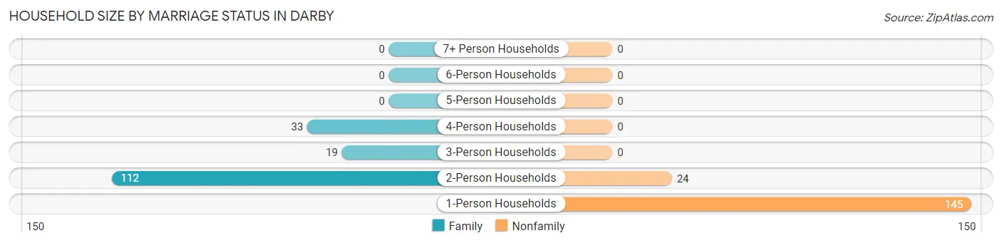 Household Size by Marriage Status in Darby