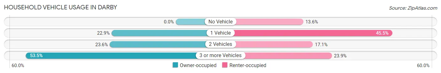 Household Vehicle Usage in Darby