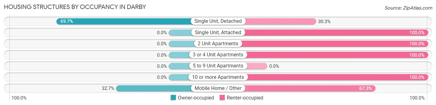 Housing Structures by Occupancy in Darby
