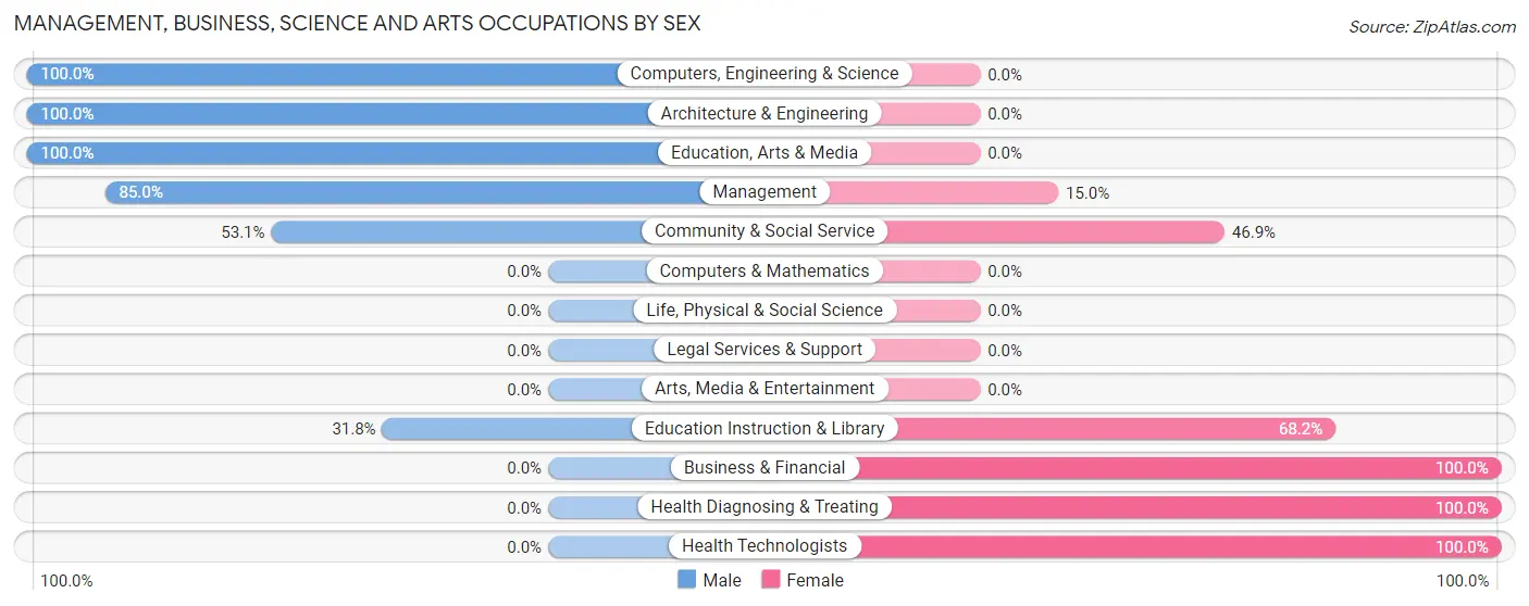 Management, Business, Science and Arts Occupations by Sex in Darby