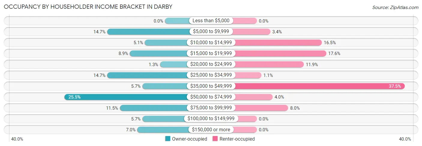 Occupancy by Householder Income Bracket in Darby
