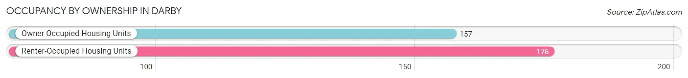 Occupancy by Ownership in Darby