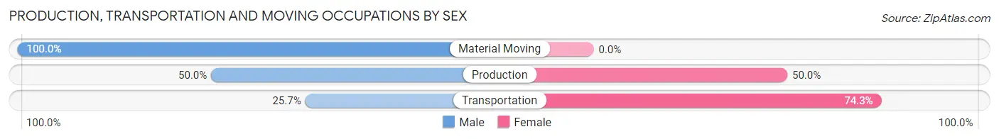 Production, Transportation and Moving Occupations by Sex in Darby