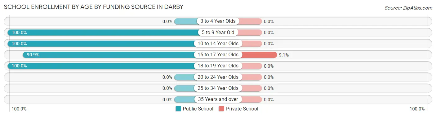School Enrollment by Age by Funding Source in Darby