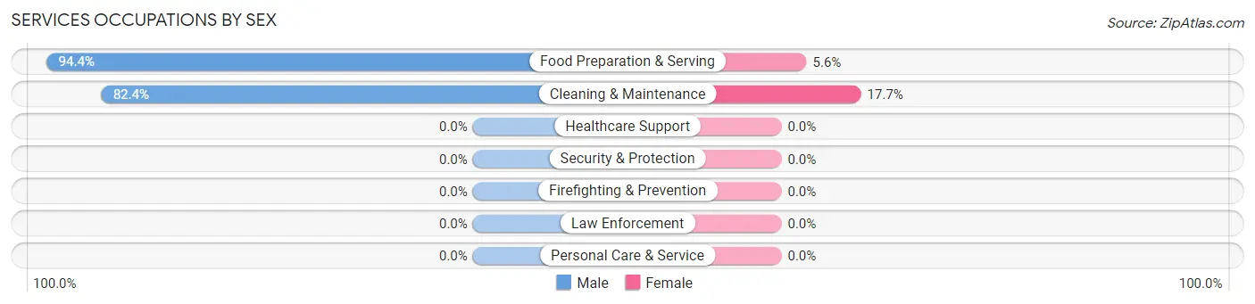 Services Occupations by Sex in Darby