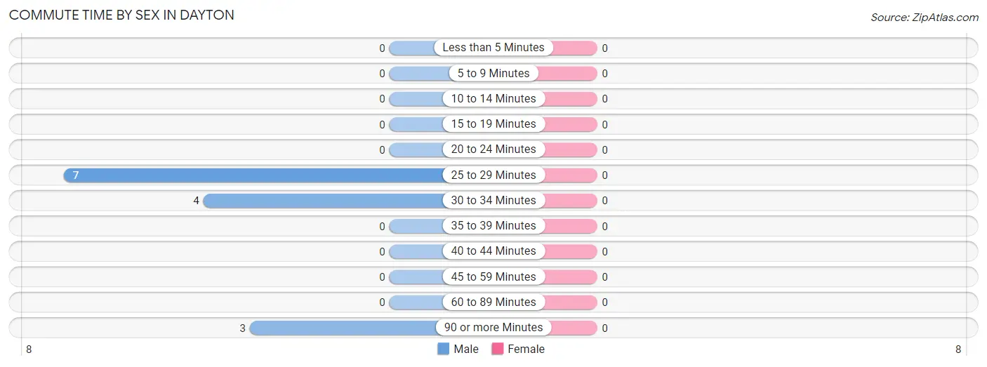 Commute Time by Sex in Dayton