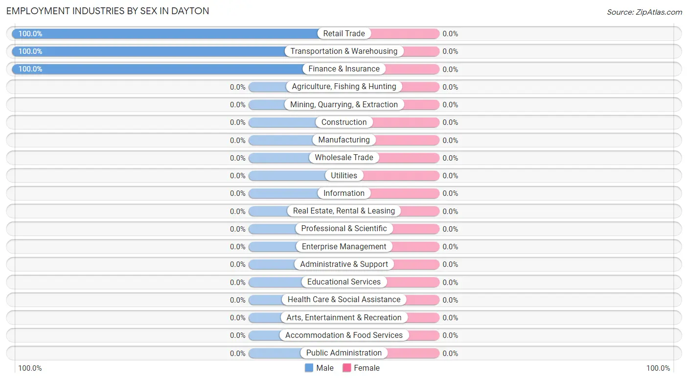 Employment Industries by Sex in Dayton