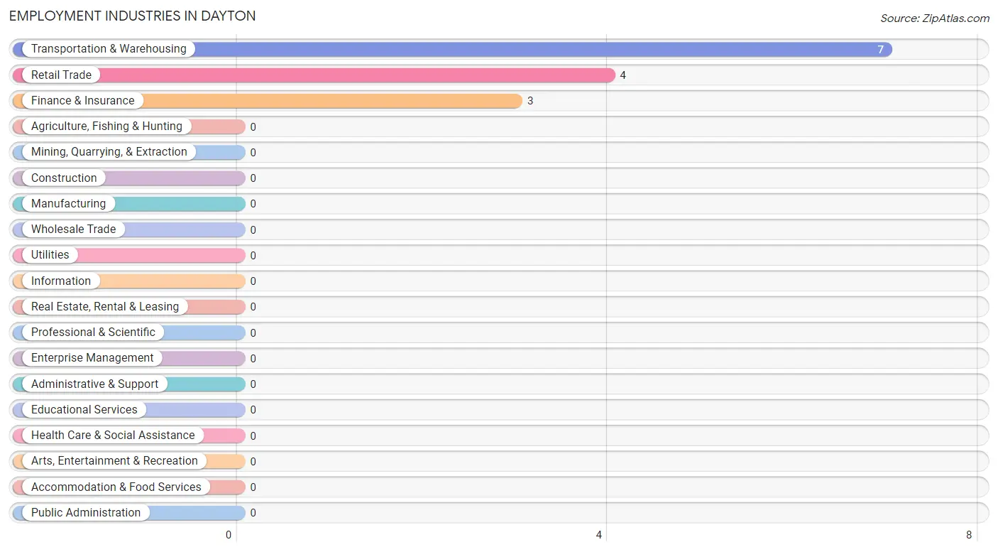 Employment Industries in Dayton