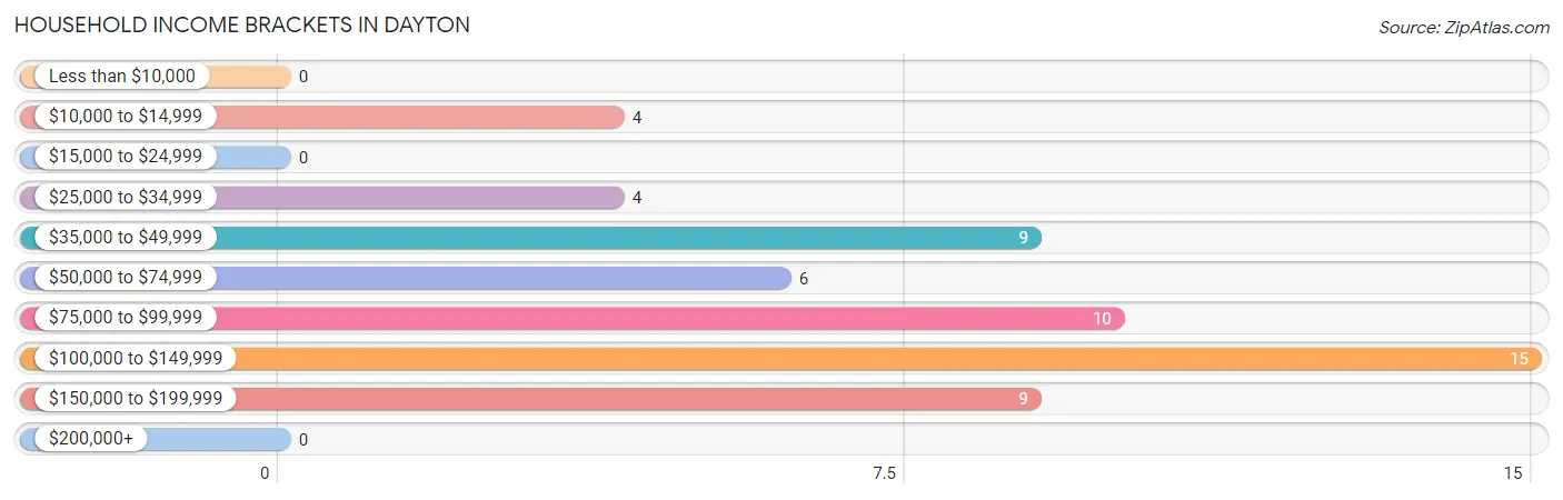 Household Income Brackets in Dayton