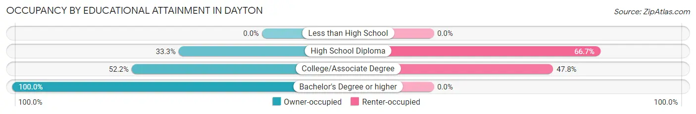 Occupancy by Educational Attainment in Dayton