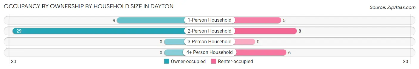 Occupancy by Ownership by Household Size in Dayton