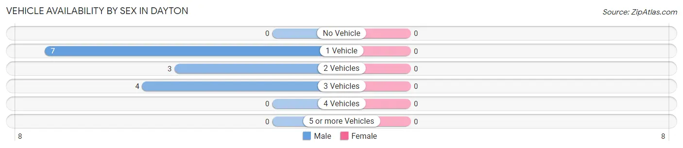 Vehicle Availability by Sex in Dayton