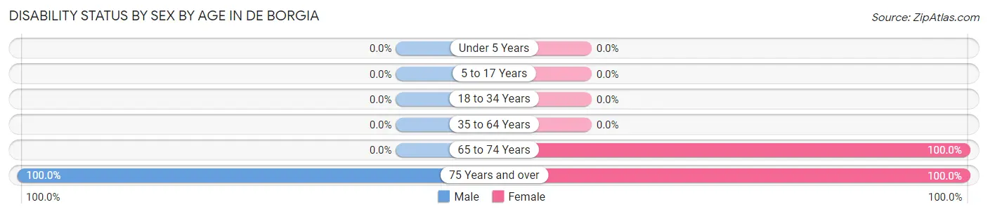 Disability Status by Sex by Age in De Borgia