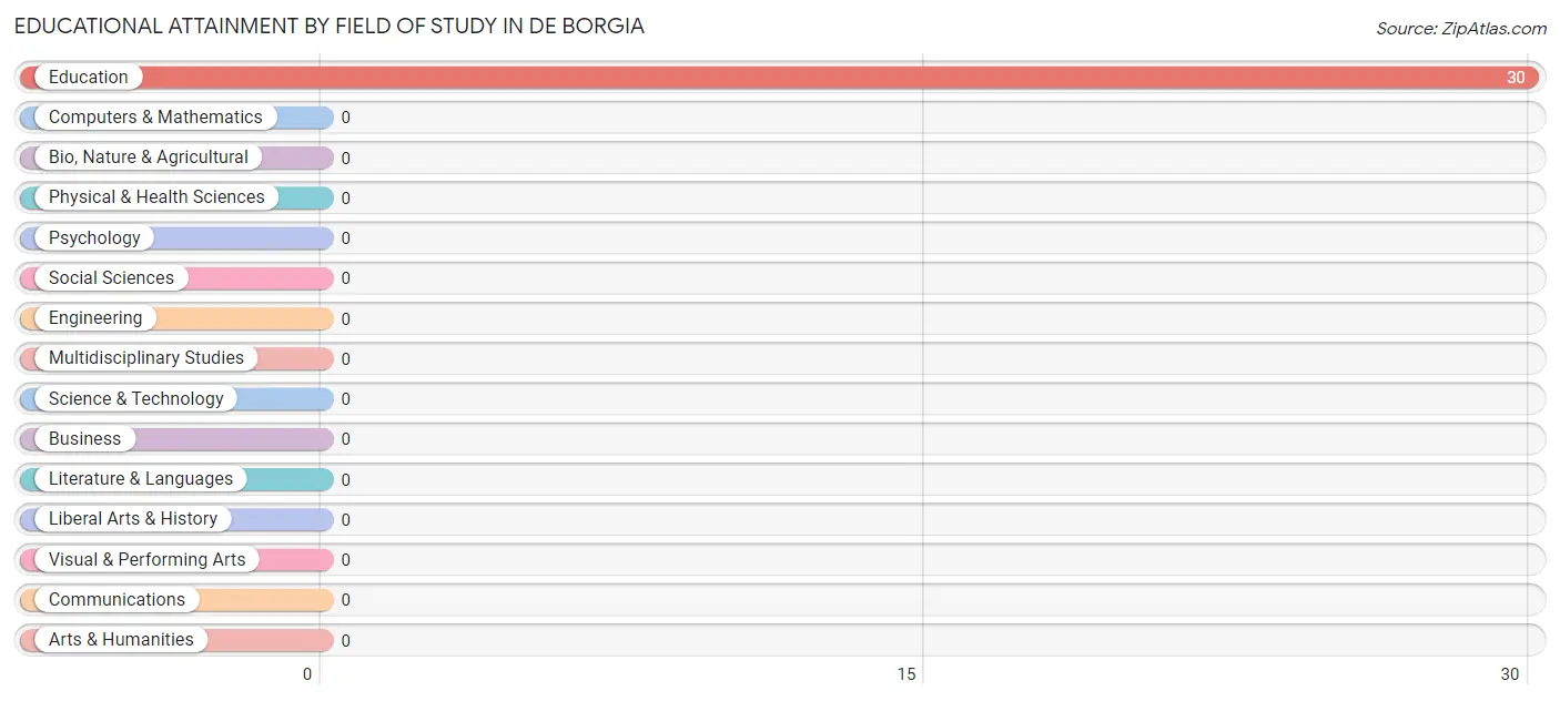 Educational Attainment by Field of Study in De Borgia