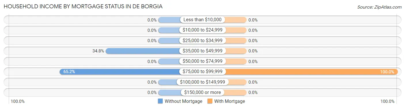 Household Income by Mortgage Status in De Borgia
