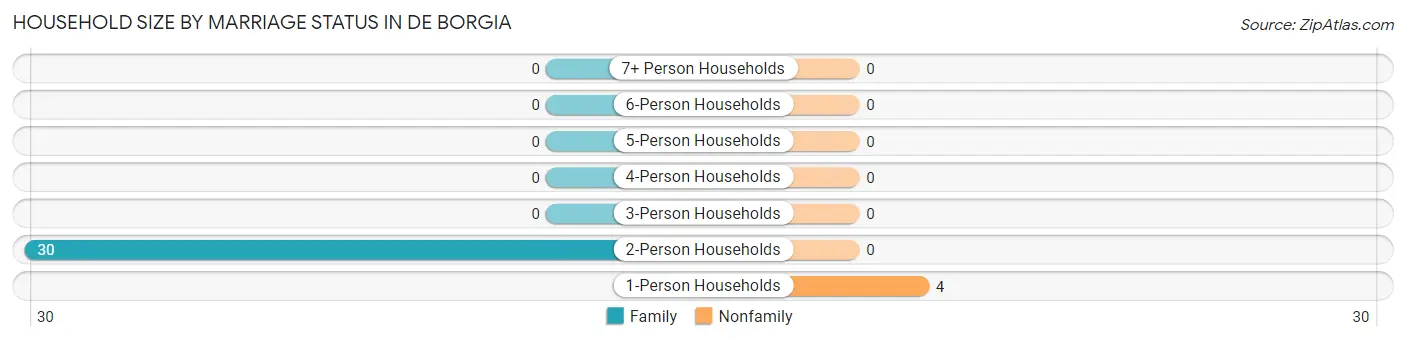 Household Size by Marriage Status in De Borgia