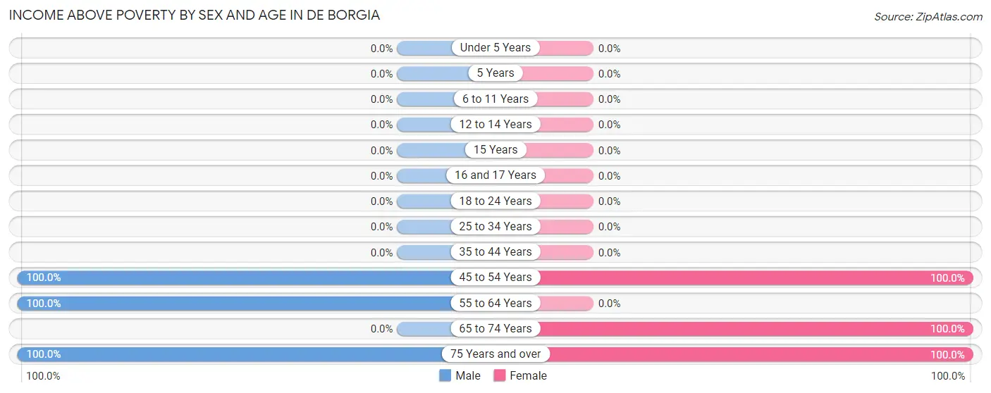 Income Above Poverty by Sex and Age in De Borgia