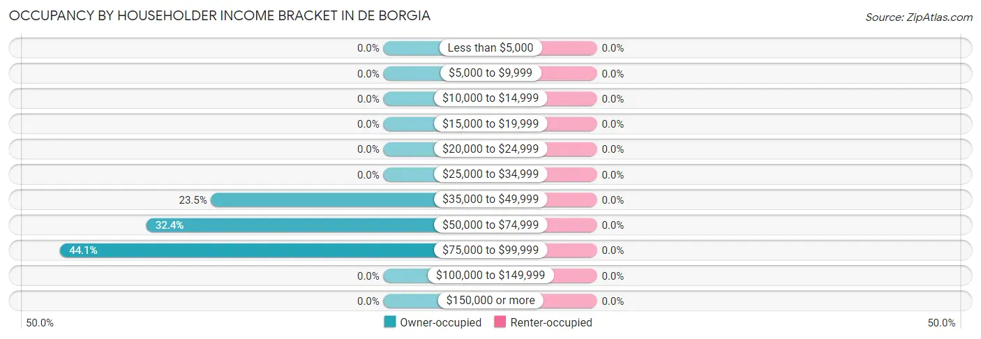 Occupancy by Householder Income Bracket in De Borgia