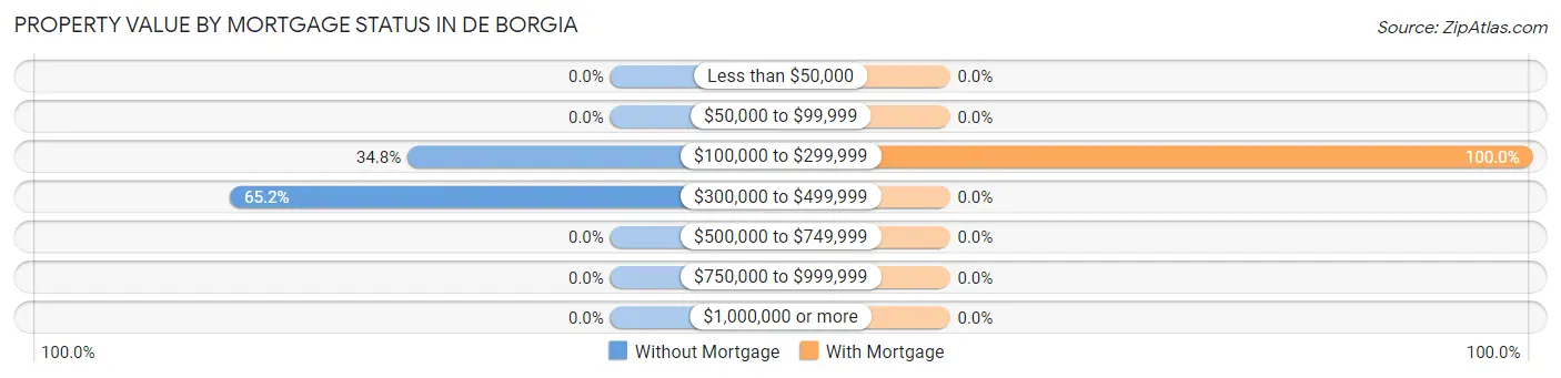 Property Value by Mortgage Status in De Borgia