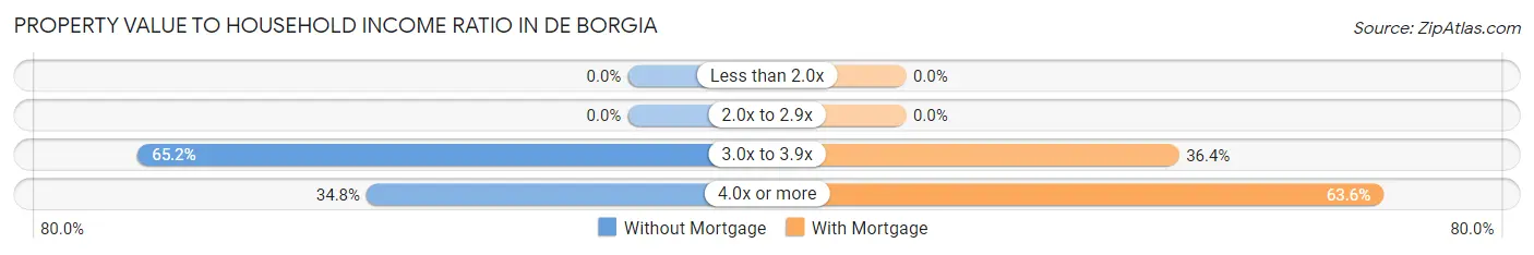 Property Value to Household Income Ratio in De Borgia