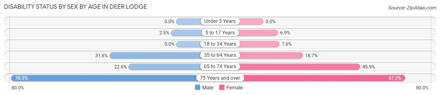 Disability Status by Sex by Age in Deer Lodge