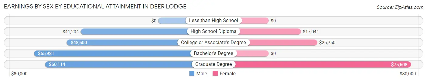 Earnings by Sex by Educational Attainment in Deer Lodge