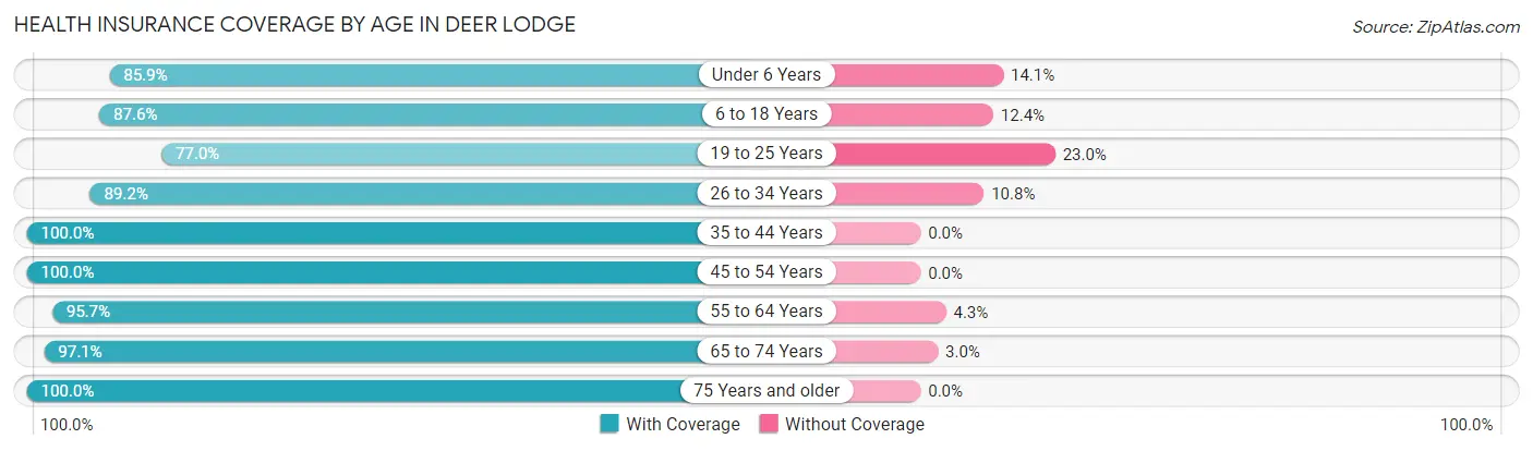 Health Insurance Coverage by Age in Deer Lodge