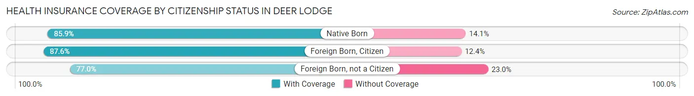 Health Insurance Coverage by Citizenship Status in Deer Lodge