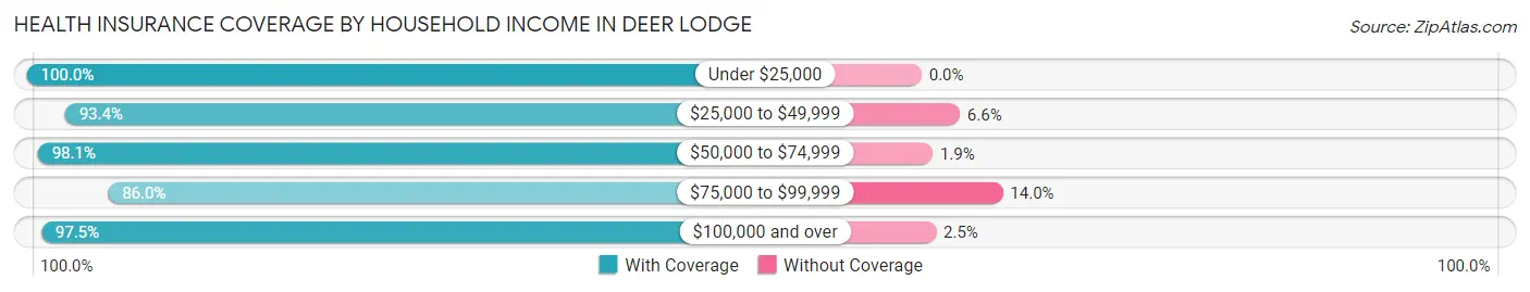 Health Insurance Coverage by Household Income in Deer Lodge