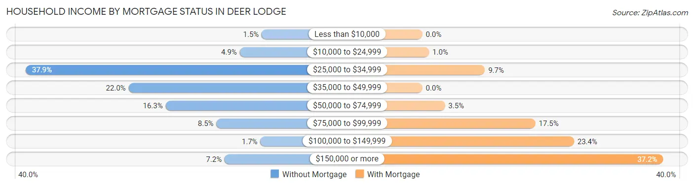 Household Income by Mortgage Status in Deer Lodge