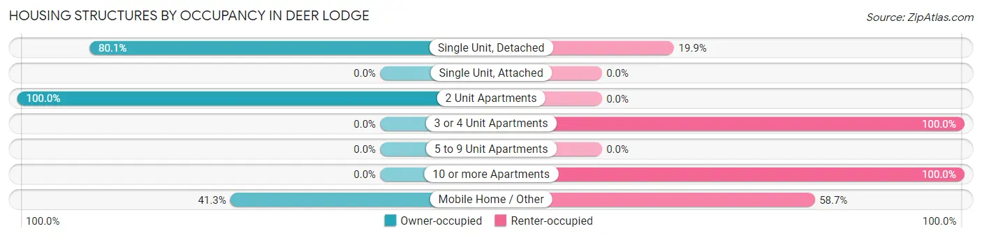 Housing Structures by Occupancy in Deer Lodge
