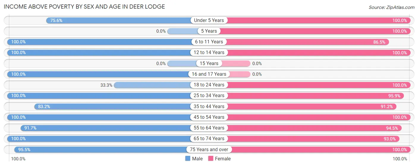 Income Above Poverty by Sex and Age in Deer Lodge