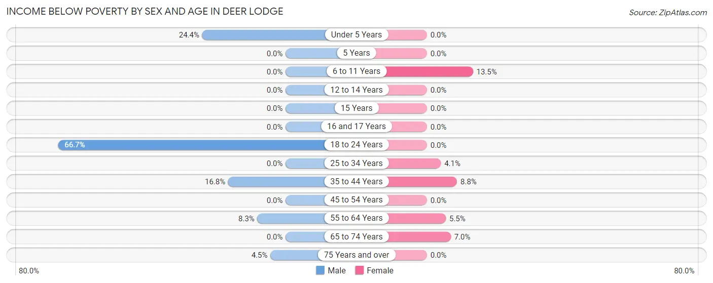 Income Below Poverty by Sex and Age in Deer Lodge