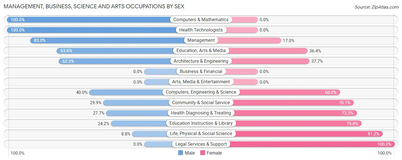 Management, Business, Science and Arts Occupations by Sex in Deer Lodge