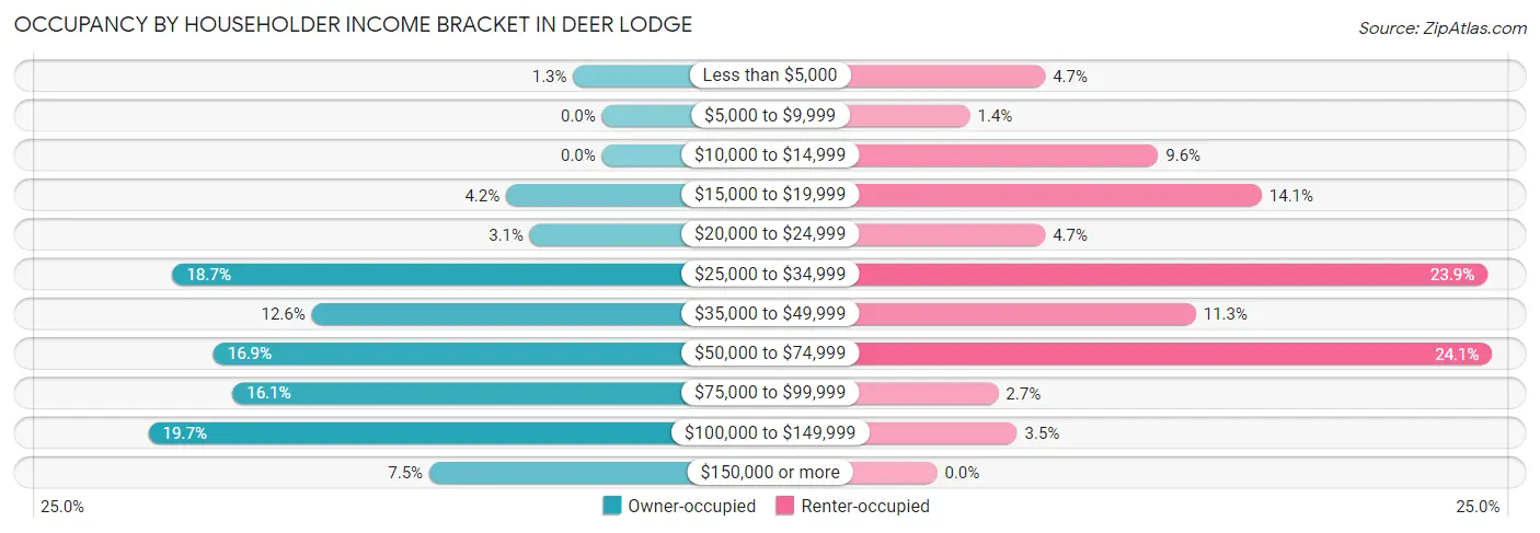 Occupancy by Householder Income Bracket in Deer Lodge
