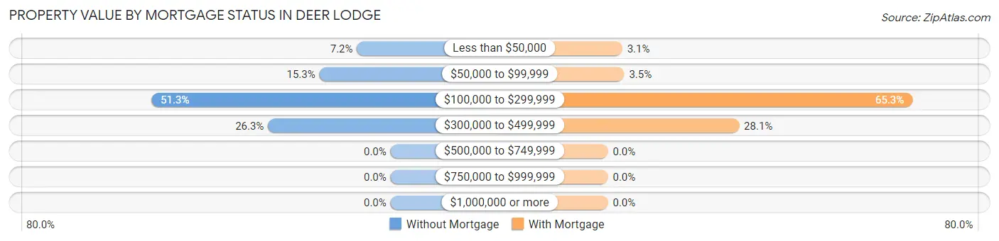 Property Value by Mortgage Status in Deer Lodge