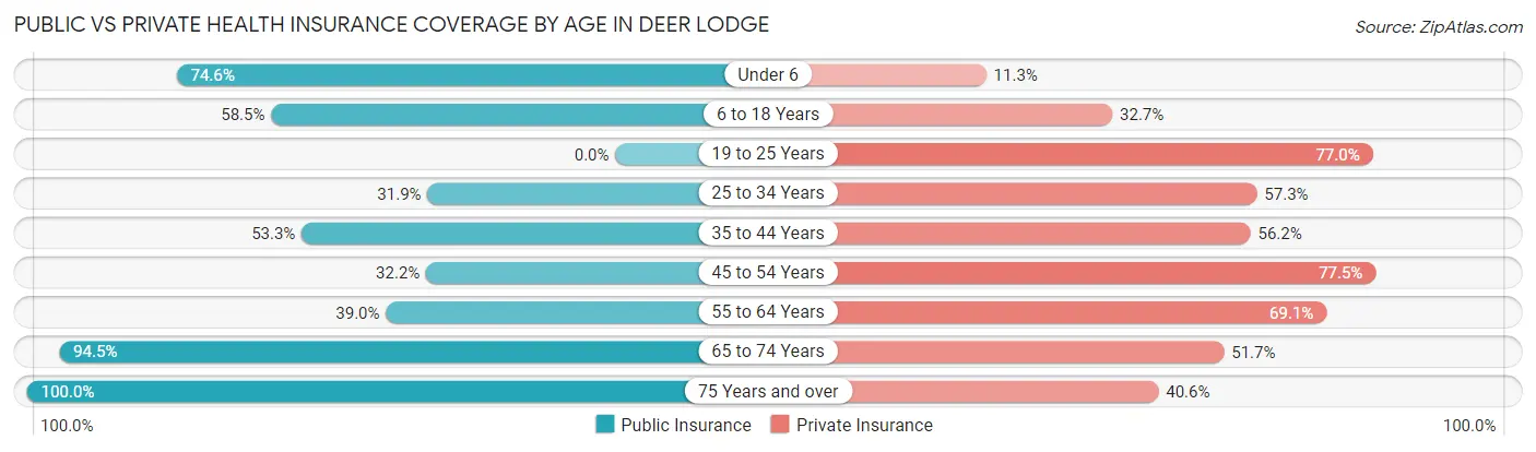 Public vs Private Health Insurance Coverage by Age in Deer Lodge