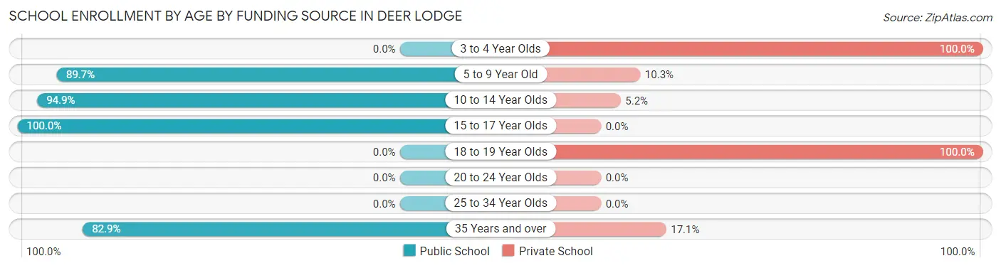 School Enrollment by Age by Funding Source in Deer Lodge
